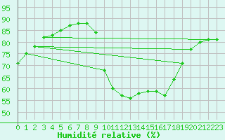 Courbe de l'humidit relative pour Millau (12)