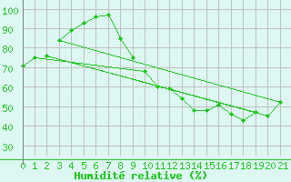 Courbe de l'humidit relative pour Cazats (33)