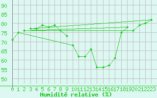 Courbe de l'humidit relative pour Sallanches (74)