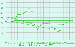 Courbe de l'humidit relative pour Biscarrosse (40)