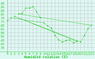 Courbe de l'humidit relative pour Civray (86)