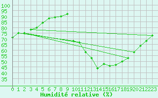 Courbe de l'humidit relative pour Lhospitalet (46)