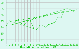 Courbe de l'humidit relative pour Meiringen