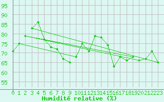 Courbe de l'humidit relative pour Kleiner Feldberg / Taunus