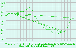 Courbe de l'humidit relative pour Rouen (76)