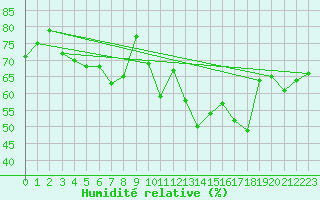 Courbe de l'humidit relative pour Hoernli