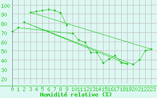 Courbe de l'humidit relative pour Le Mans (72)