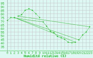 Courbe de l'humidit relative pour Landser (68)