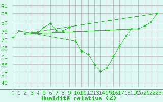 Courbe de l'humidit relative pour Calacuccia (2B)