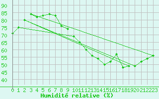 Courbe de l'humidit relative pour Cap de la Hve (76)