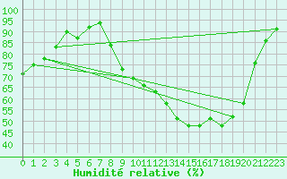 Courbe de l'humidit relative pour Blois (41)
