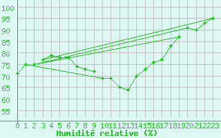Courbe de l'humidit relative pour Tours (37)