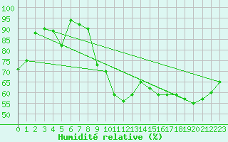 Courbe de l'humidit relative pour Dinard (35)