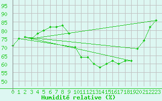 Courbe de l'humidit relative pour Quimperl (29)