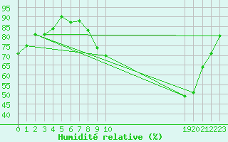 Courbe de l'humidit relative pour Thorigny (85)