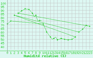 Courbe de l'humidit relative pour Boscombe Down