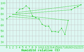 Courbe de l'humidit relative pour Orlans (45)