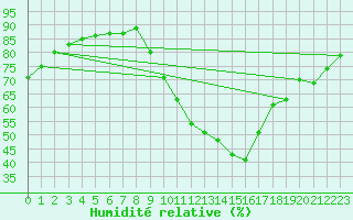 Courbe de l'humidit relative pour Lerida (Esp)