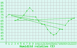 Courbe de l'humidit relative pour Buzenol (Be)
