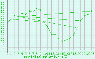 Courbe de l'humidit relative pour Albi (81)
