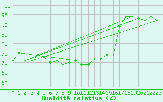 Courbe de l'humidit relative pour Feuchtwangen-Heilbronn
