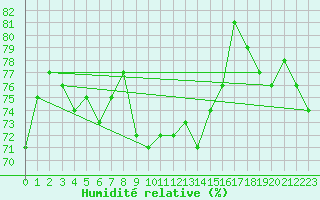 Courbe de l'humidit relative pour Ile de Groix (56)