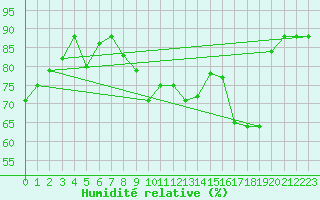Courbe de l'humidit relative pour Montpellier (34)