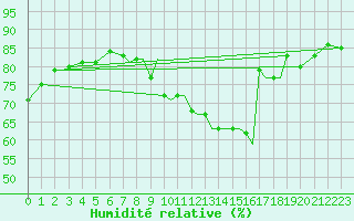 Courbe de l'humidit relative pour Shoream (UK)