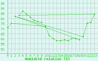 Courbe de l'humidit relative pour Meppen