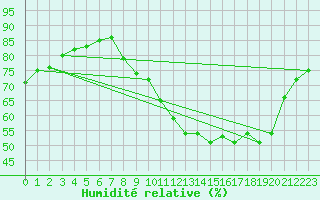 Courbe de l'humidit relative pour Le Perrier (85)