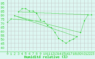 Courbe de l'humidit relative pour Laval (53)