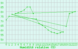 Courbe de l'humidit relative pour Montret (71)