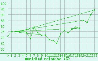 Courbe de l'humidit relative pour Walney Island