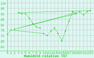 Courbe de l'humidit relative pour Plymouth (UK)