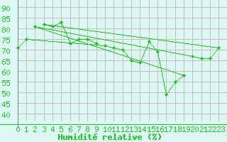 Courbe de l'humidit relative pour Bouveret