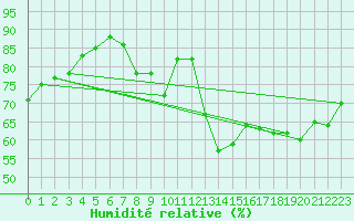Courbe de l'humidit relative pour Kleine-Brogel (Be)