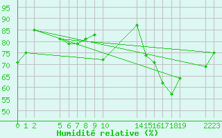 Courbe de l'humidit relative pour Agde (34)