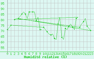 Courbe de l'humidit relative pour Stavanger / Sola