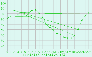 Courbe de l'humidit relative pour Le Mans (72)