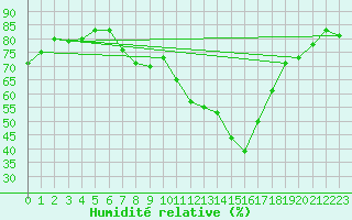 Courbe de l'humidit relative pour Borod