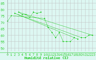 Courbe de l'humidit relative pour Neu Ulrichstein
