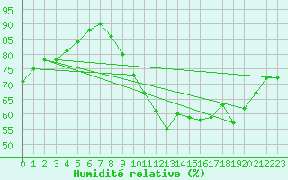 Courbe de l'humidit relative pour Civray (86)