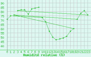 Courbe de l'humidit relative pour Les Pennes-Mirabeau (13)