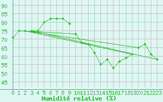 Courbe de l'humidit relative pour Haegen (67)