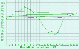 Courbe de l'humidit relative pour Agen (47)