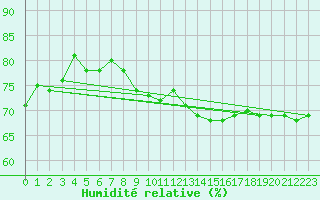 Courbe de l'humidit relative pour Neuchatel (Sw)