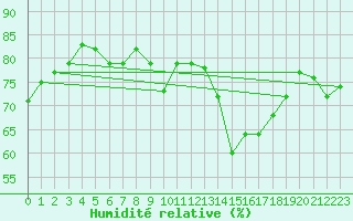 Courbe de l'humidit relative pour Chatelaillon-Plage (17)
