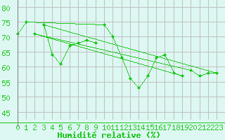 Courbe de l'humidit relative pour Krangede