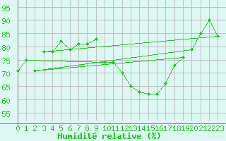 Courbe de l'humidit relative pour Gibraltar (UK)