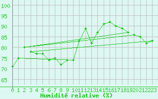 Courbe de l'humidit relative pour Woluwe-Saint-Pierre (Be)